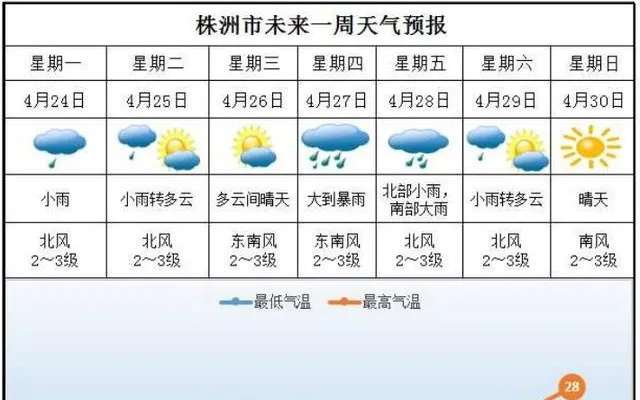 株洲天气预报30天(株洲天气预报30天准确一览表查询) 株洲天气预报30天(株洲天气预报30天准确一览表查询)