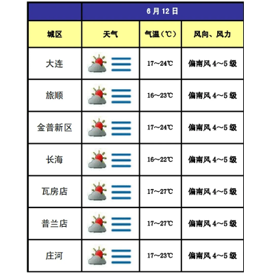 大连一周天气预报(大连一周天气预报7天查询结果) 大连一周天气预报(大连一周天气预报7天查询结果)