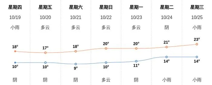 杭州天气预报查询一周（杭州天气预报详情）