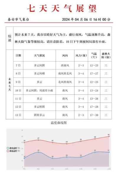 山东泰安天气(山东泰安天气预告) 山东泰安天气(山东泰安天气预告)