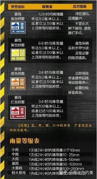 暴雨预警颜色等级(暴雨预警颜色等级按严重程度分为几级) 暴雨预警颜色等级(暴雨预警颜色等级按严重程度分为几级)