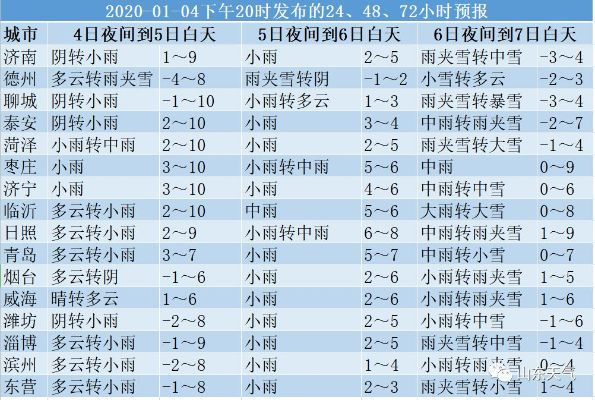 山东天气预报一周15天暴雪（山东省气象预报 暴雨）