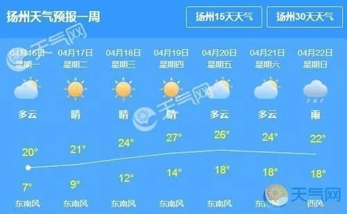 今日扬州天气(今日扬州天气预报查询24小时) 今日扬州天气(今日扬州天气预报查询24小时)