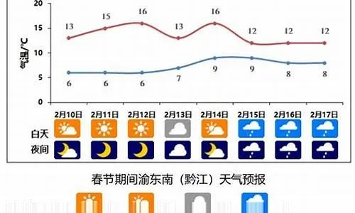大足天气预报（大足天气预报未来15天）